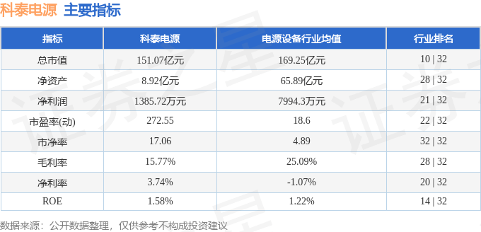 股票行情快报：科泰电源（300153）8月22日主力资金净卖出1027.23万元