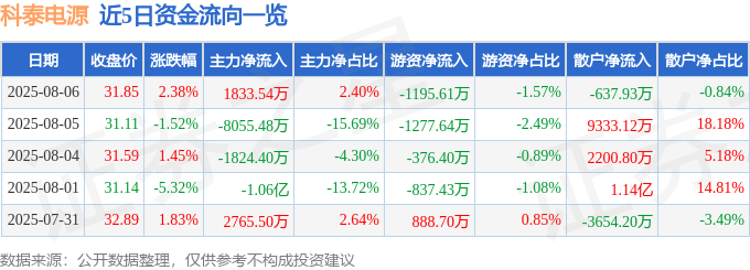 股票行情快报:科泰电源(300153)8月6日主力资金净买入1833.54万元