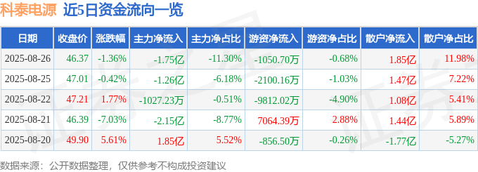 股票行情快报:科泰电源(300153)8月26日主力资金净卖出1.75亿元