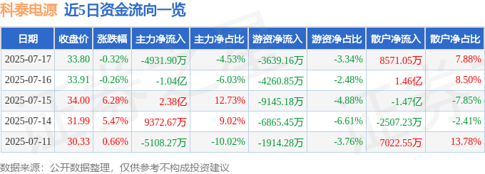 股票行情快报:科泰电源(300153)7月17日主力资金净卖出4931.90万元