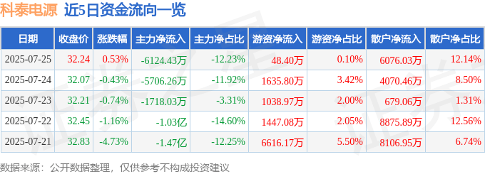 股票行情快报：科泰电源（300153）7月25日主力资金净卖出6124.43万元