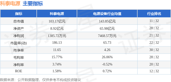股票行情快报：科泰电源（300153）7月25日主力资金净卖出6124.43万元
