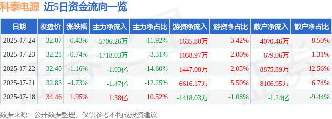 股票行情快报：科泰电源（300153）7月24日主力资金净卖出5706.26万元