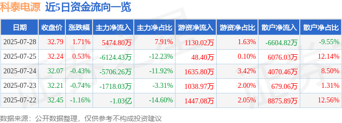 股票行情快报：科泰电源（300153）7月28日主力资金净买入5474.80万元