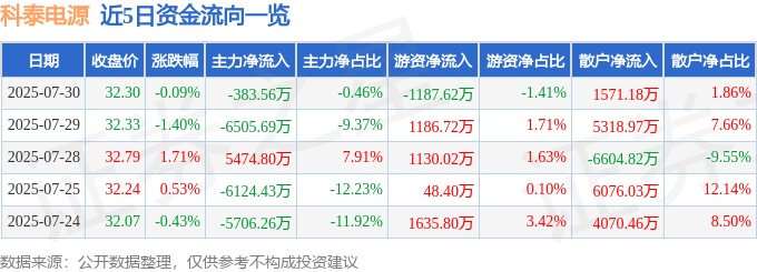 股票行情快报:科泰电源(300153)7月30日主力资金净卖出383.56万元