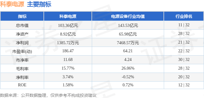 股票行情快报:科泰电源(300153)7月30日主力资金净卖出383.56万元