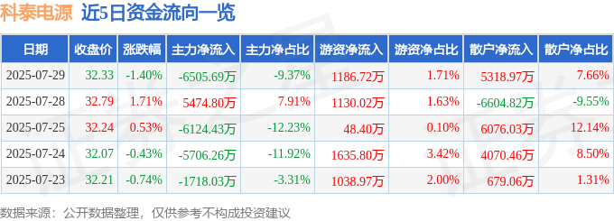 股票行情快报:科泰电源(300153)7月29日主力资金净卖出6505.69万元