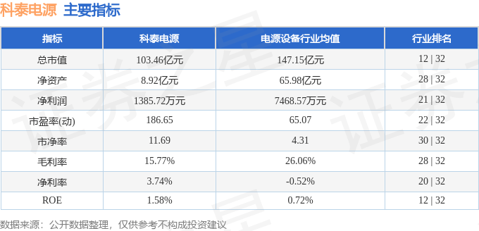 股票行情快报:科泰电源(300153)7月29日主力资金净卖出6505.69万元