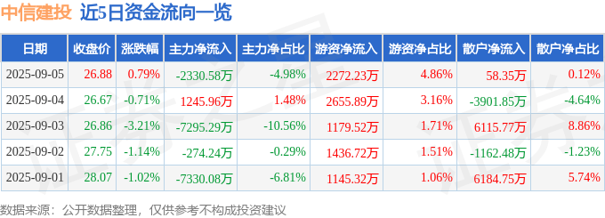 股票行情快报:中信建投(601066)9月5日主力资金净卖出2330.58万元