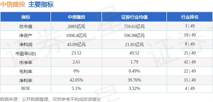 股票行情快报:中信建投(601066)9月5日主力资金净卖出2330.58万元