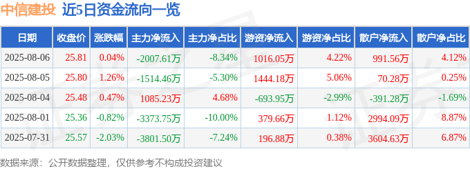 股票行情快报:中信建投(601066)8月6日主力资金净卖出2007.61万元