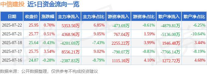 股票行情快报:中信建投(601066)7月22日主力资金净买入5353.50万元