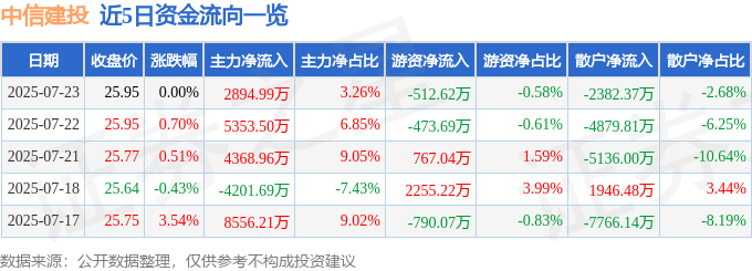 股票行情快报:中信建投(601066)7月23日主力资金净买入2894.99万元