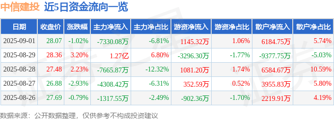 股票行情快报:中信建投(601066)9月1日主力资金净卖出7330.08万元