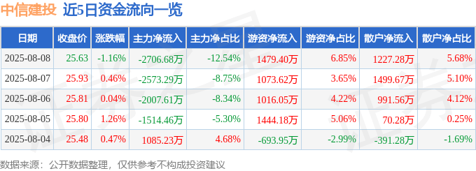 股票行情快报:中信建投(601066)8月8日主力资金净卖出2706.68万元