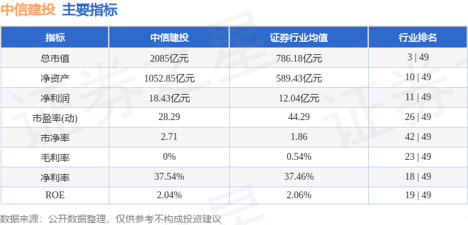 股票行情快报:中信建投(601066)8月27日主力资金净卖出4308.42万元
