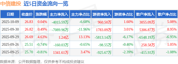 股票行情快报:中信建投(601066)10月9日主力资金净卖出4015.59万元