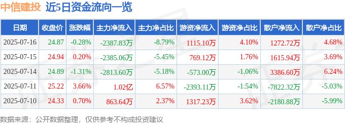 股票行情快报:中信建投(601066)7月16日主力资金净卖出2387.83万元