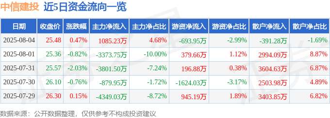 股票行情快报:中信建投(601066)8月4日主力资金净买入1085.23万元
