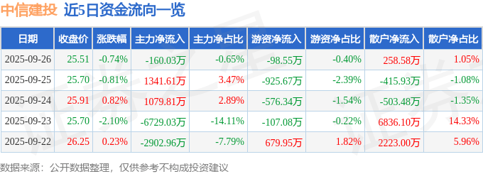 股票行情快报:中信建投(601066)9月26日主力资金净卖出160.03万元