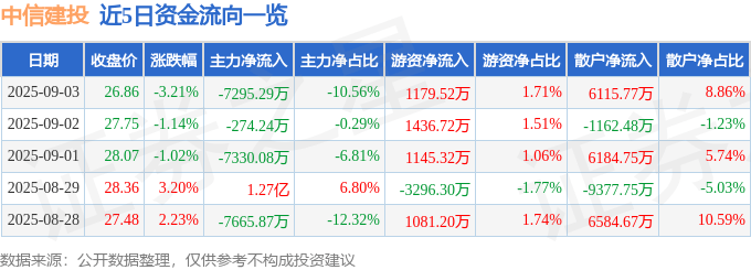 股票行情快报:中信建投(601066)9月3日主力资金净卖出7295.29万元