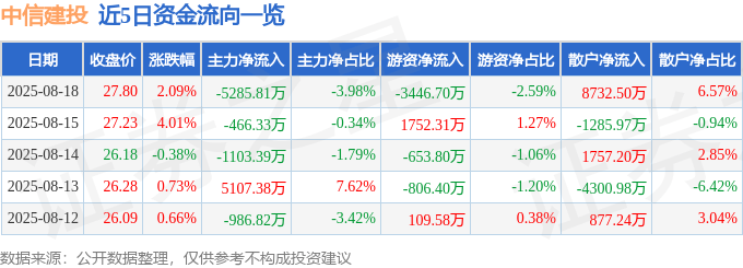 股票行情快报:中信建投(601066)8月18日主力资金净卖出5285.81万元