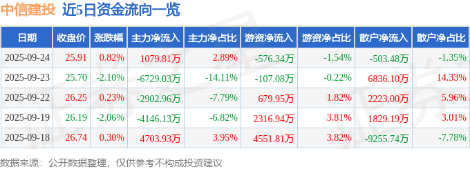 股票行情快报:中信建投(601066)9月24日主力资金净买入1079.81万元