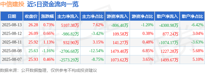 股票行情快报:中信建投(601066)8月13日主力资金净买入5107.38万元