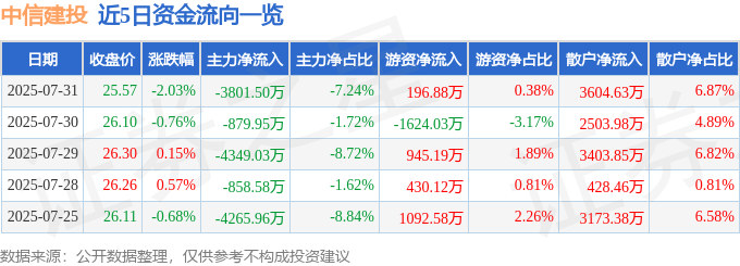 股票行情快报:中信建投(601066)7月31日主力资金净卖出3801.50万元