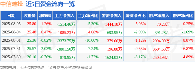 股票行情快报:中信建投(601066)8月5日主力资金净卖出1514.46万元