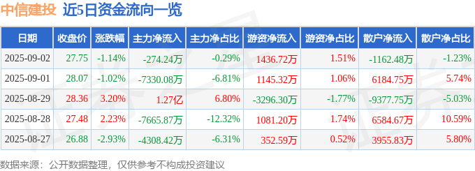 股票行情快报:中信建投(601066)9月2日主力资金净卖出274.24万元