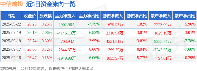 股票行情快报:中信建投(601066)9月22日主力资金净卖出2902.96万元