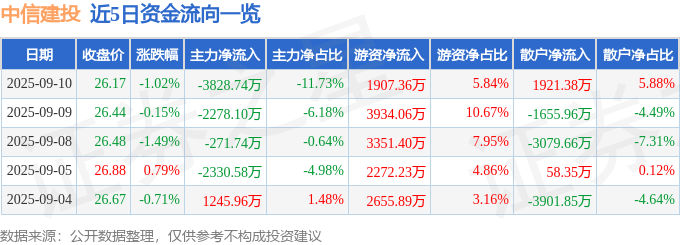 股票行情快报:中信建投(601066)9月10日主力资金净卖出3828.74万元