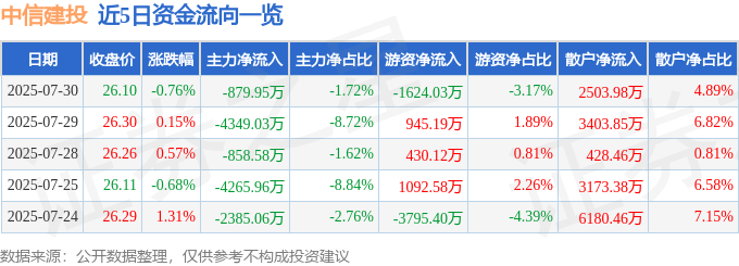 股票行情快报:中信建投(601066)7月30日主力资金净卖出879.95万元