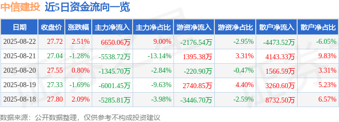 股票行情快报：中信建投（601066）8月22日主力资金净买入6650.06万元
