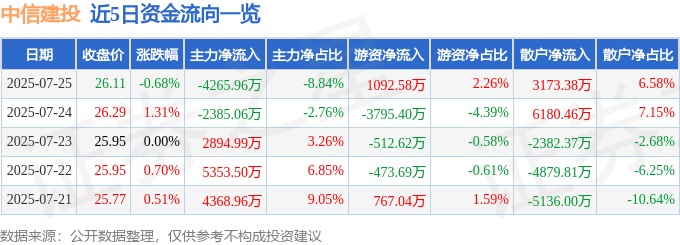 股票行情快报：中信建投（601066）7月25日主力资金净卖出4265.96万元