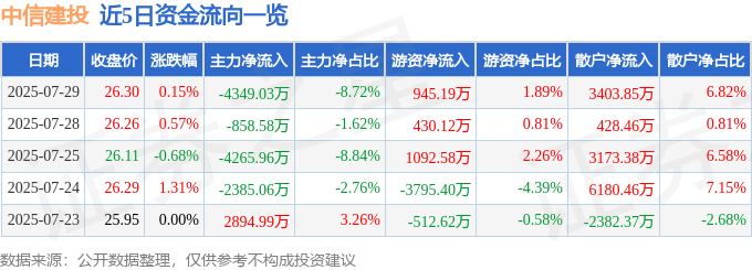 股票行情快报:中信建投(601066)7月29日主力资金净卖出4349.03万元