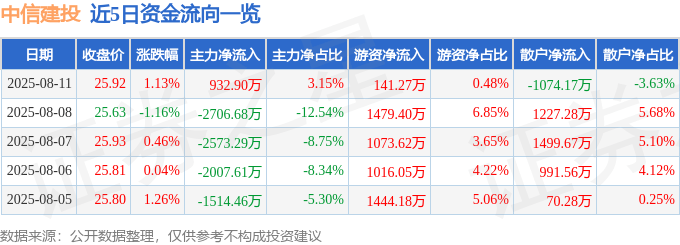 股票行情快报:中信建投(601066)8月11日主力资金净买入932.90万元