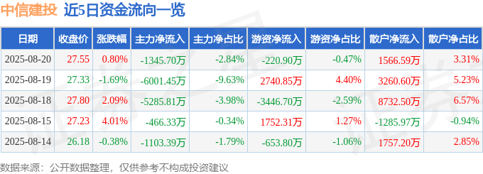 股票行情快报:中信建投(601066)8月20日主力资金净卖出1345.70万元