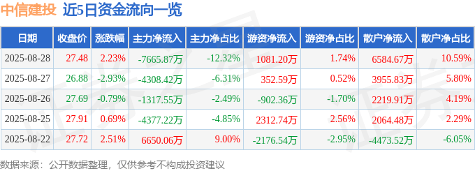 股票行情快报:中信建投(601066)8月28日主力资金净卖出7665.87万元