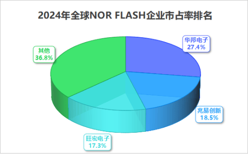 冲上全球第二,兆易创新,过关斩将!
