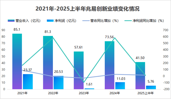冲上全球第二,兆易创新,过关斩将!