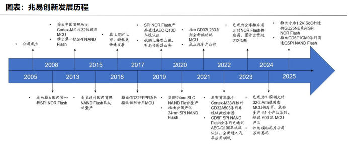 冲上全球第二,兆易创新,过关斩将!