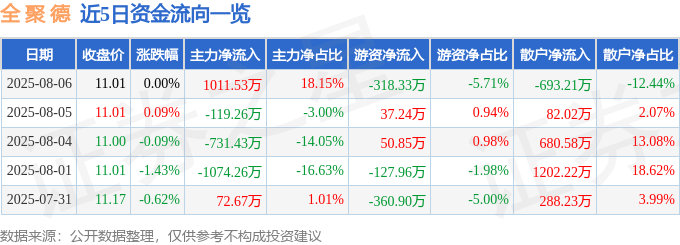 股票行情快报:全聚德(002186)8月6日主力资金净买入1011.53万元