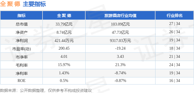 股票行情快报:全聚德(002186)8月6日主力资金净买入1011.53万元