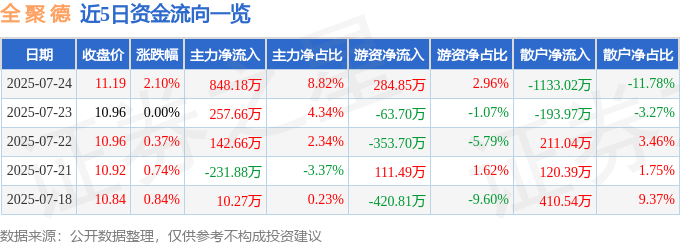 股票行情快报:全聚德(002186)7月24日主力资金净买入848.18万元
