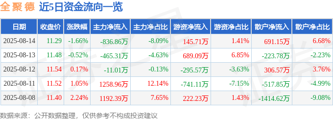 股票行情快报：全聚德（002186）8月14日主力资金净卖出836.86万元