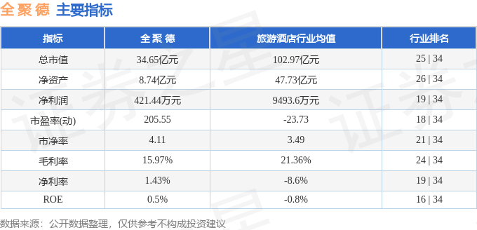 股票行情快报：全聚德（002186）8月14日主力资金净卖出836.86万元