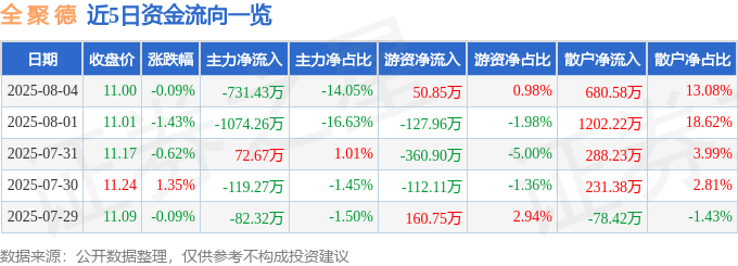 股票行情快报:全聚德(002186)8月4日主力资金净卖出731.43万元