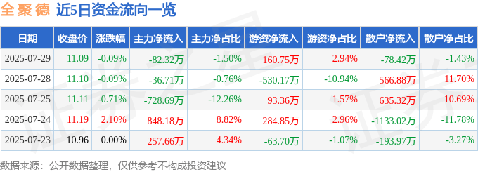 股票行情快报:全聚德(002186)7月29日主力资金净卖出82.32万元